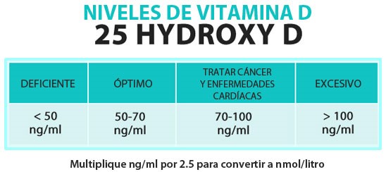 Niveles de Vitamina D