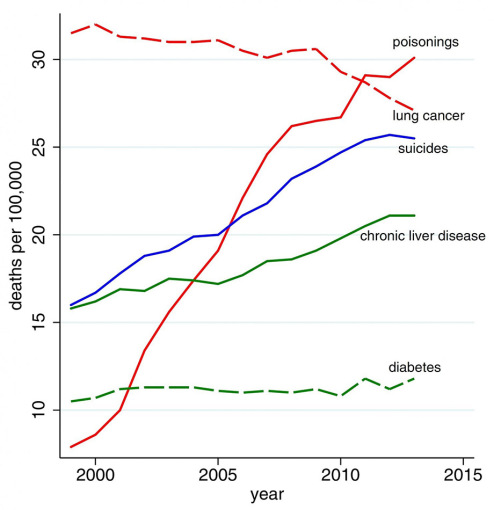 tasas de mortalidad por diabetes en los estados unidos