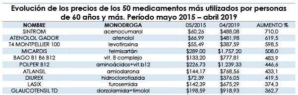 Argentina Seis De Los Diez Medicamentos Que Mas Aumentaron Con Macri Son Para El Corazon Arsenal Terapeutico