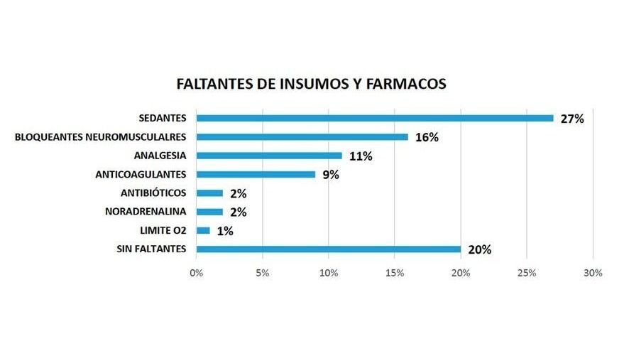El 80% de las UTIs tiene faltante fármacos y los precios son exorbitantes