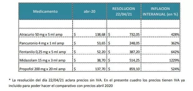 El 80% de las UTIs tiene faltante fármacos y los precios son exorbitantes